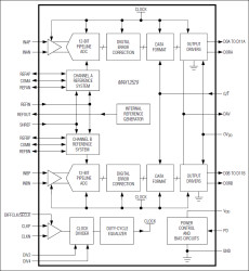 Dual, 96Msps, 12-Bit, IF/Baseband ADC