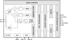 Highly Integrated MultiCh RF transceiver Designed for Low-Power Wireless apps