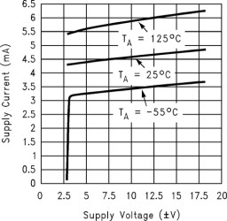 Dual High Speed, Low Power, Low Distortion Voltage Feedback Amplifiers