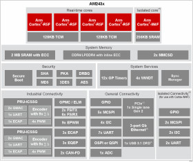 Dual-core Arm® Cortex®-R5F-based MCU with industrial communications and security up to 800 MHz