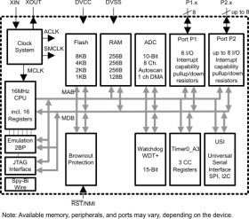 16 MHz MCU with 2KB Flash, 256B SRAM, SPI/I2C, timer