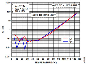 Femtoampere Input Bias Current Electrometer Amplifier