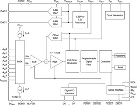 24-bit, 8-ch delta-sigma ADC with VREF, PGA, IDACs and RAM