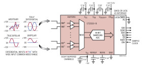 Buffered 8-Channel, 18-Bit, 800ksps Differential ±10.24V ADC with 30V Common Mode Range