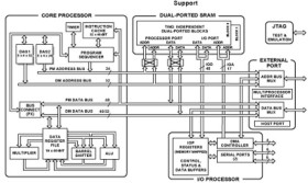 SHARC, 44MHz, 150 MFLOPS, 3.3v, floating point