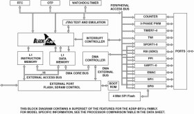 Low Power Blackfin with Advanced Embedded Connectivity