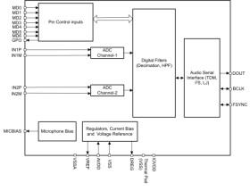 Hardware-control high-performance stereo audio ADC with 119dB dynamic range