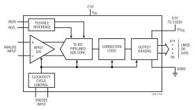 12-Bit, 250Msps ADC