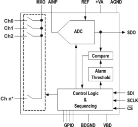 Automotive 10 bit, 1 MSPS, 8 Channel, Single-Ended, SAR ADC