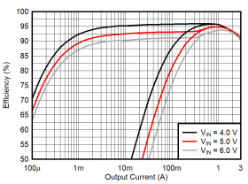 2.7-V to 6-V, 0.5-A, fixed-frequency, step-down converter in SOT583 package