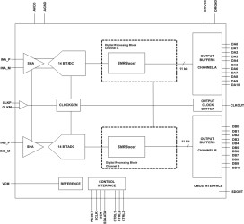 Dual-Channel, 11-Bit, 125-MSPS Analog-to-Digital Converter (ADC)