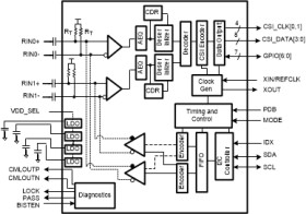 1MP MIPI CSI-2 FPD-Link III Deserializer for 1MP/60fps & 2MP/30 fps