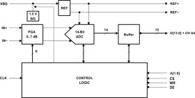 Enhanced Product 14-Bit, 8 Msps Adc Single Ch., Diff. Input, Dsp/Up If, Pgmable Gain Amp