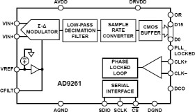 16-Bit, 10 MHz Bandwidth, 30 MSPS to 160 MSPS Continuous Time Sigma-Delta ADC