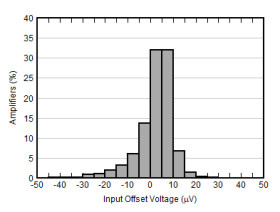 Micropower, single, high-precision low-bias-current RRIO op amp with high speed-to-power ratio