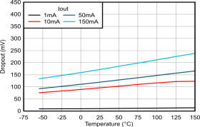 150-mA, 16-V, low-dropout voltage regulator with enable | DBV | 5 | -40 to 125
