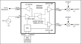 14dBm to +20dBm LO Buffers/Splitters with ±1dB Variation