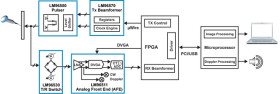 8-Channel, Low Jitter Ultrasound Transmit Beamformer with Programmable Duty-Cycle and High Resolutio
