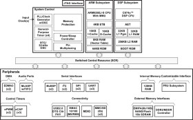Low power C674x floating-point DSP + Arm9 processor - 200MHz
