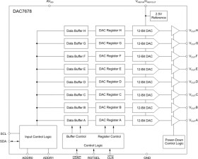 12-bit, Octal Channel, Ultra-Low Glitch, Voltage Output, 2-Wire Interface DAC with 2.5V Internal Ref