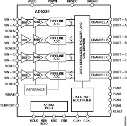 Quad, 12-Bit, 170 MSPS/210 MSPS/250 MSPS Serial Output 1.8 V ADC