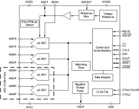 24-bit 128-kSPS 2-channel simultaneous-sampling delta-sigma ADC