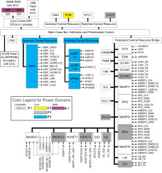 16/32 Bit RISC Flash MCU, Cortex R4F, Auto Q100