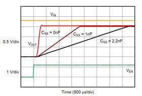 Automotive 500-mA, low-VIN (0.8-V), adjustable ultra-low-dropout voltage regulator with power good
