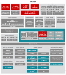 SoC with Dual Arm® Cortex®-A72, 8 port Ethernet, 4 port PCIe, and C7xDSP for networking and compute