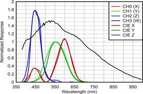 High-speed high-precision tristimulus XYZ color sensor | DTS | 8 | -40 to 85