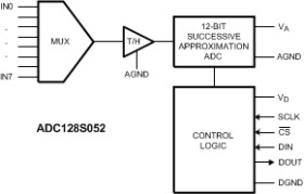 Automotive, 8-channel, 200 kSPS to 500 kSPS, 12-bit A/D converter