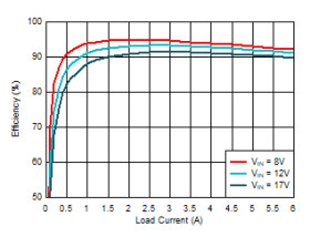 Enhanced product 17-V, 6-A synchronous step-down switcher