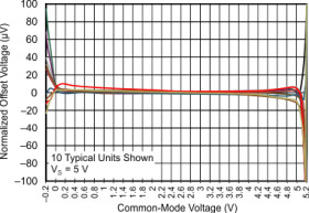 Dual, 800-nA 1.8-V RRIO operational amplifier with zero-crossover distortion