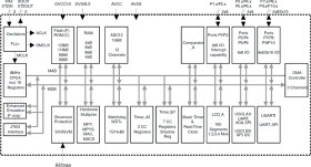 8 MHz MCU with 116KB Flash, 8KB SRAM, comparator, DMA, I2C/SPI/UART, 160 seg LCD