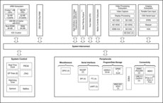 DaVinci Digital Media Processor | AAR | 609 | 0 to 95