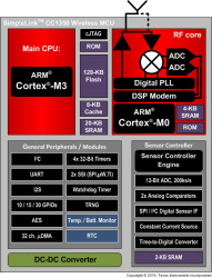 SimpleLink™ 32-bit Arm Cortex-M3 multiprotocol Sub-1 GHz & 2.4 GHz wireless MCU with 128kB Flash
