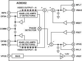 LF–2.7 GHz RF/IF Gain and Phase Detector