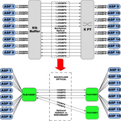 10-Gbps 1 to 8 channel multi-rate redundant link aggregator