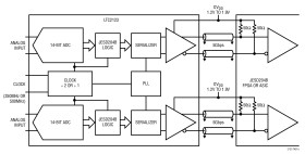 Dual 14-Bit 250Msps ADC with JESD204B Serial Outputs
