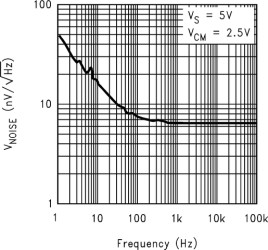 Single, 5.5-V, 5-MHz, low noise (6.5-nV/√Hz), 1-mV offset operational amplifier