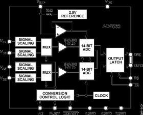 Simultaneous Sampling Dual 175 kSPS 14-Bit A/D Converter