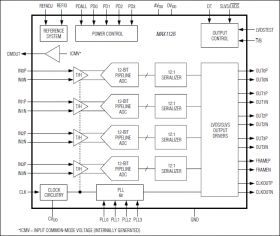 MAX1126 Quad, 12-Bit, 40Msps, 1.8V ADC with Serial LVDS Outputs