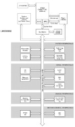 Stellaris LM3S Microcontroller