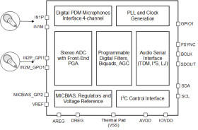 Stereo-channel 768kHz Burr-Brown™ audio analog-to-digital converter (ADC) with 104dB SNR