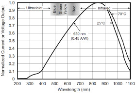 Monolithic Photodiode and Single-Supply Transimpedance Amplifier