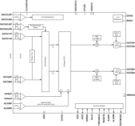 Dual-channel, 10-bit, 500-MSPS digital-to-analog converter (DAC)