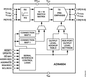 X-STREAM™ 4.25 Gbps, 16 × 16, Digital Crosspoint Switch