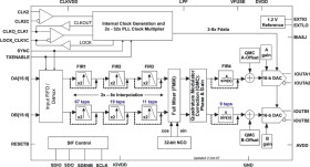 Dual-Channel, 16-Bit, 800-MSPS, 1x-8x Interpolating Digital-to-Analog Converter (DAC)