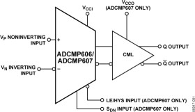 Rail-to-Rail, Very Fast, 2.5 V to 5.5 V, Single-Supply CML Comparator in a 12-lead LSCFP Package