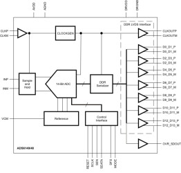 14-Bit, 250-MSPS Analog-to-Digital Converter (ADC)